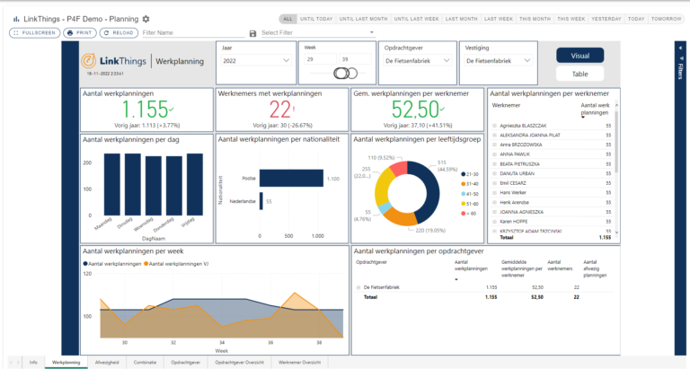 Data dashboard van gegevens uit Plan4Flex